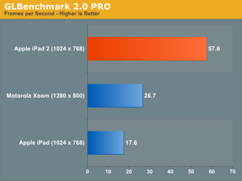 GPU powerVR SGX543MP2